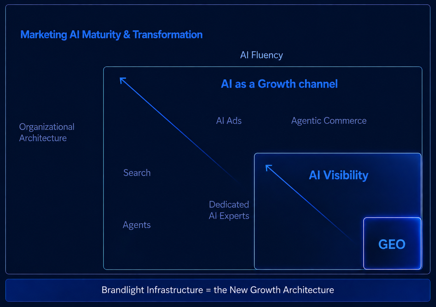 Brandlight Infrastructure: the new growth architecture across AI search, AI ads, agentic commerce and GEO