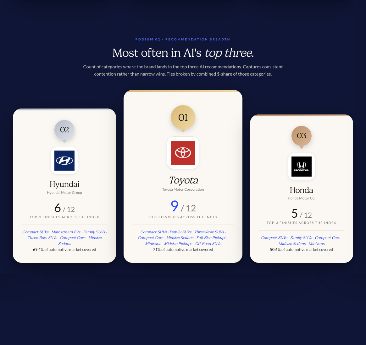 The AI Visibility Industry Index: Toyota, Hyundai, and Honda ranked by how often AI puts them in the top three